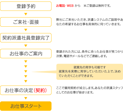 仕事の流れ